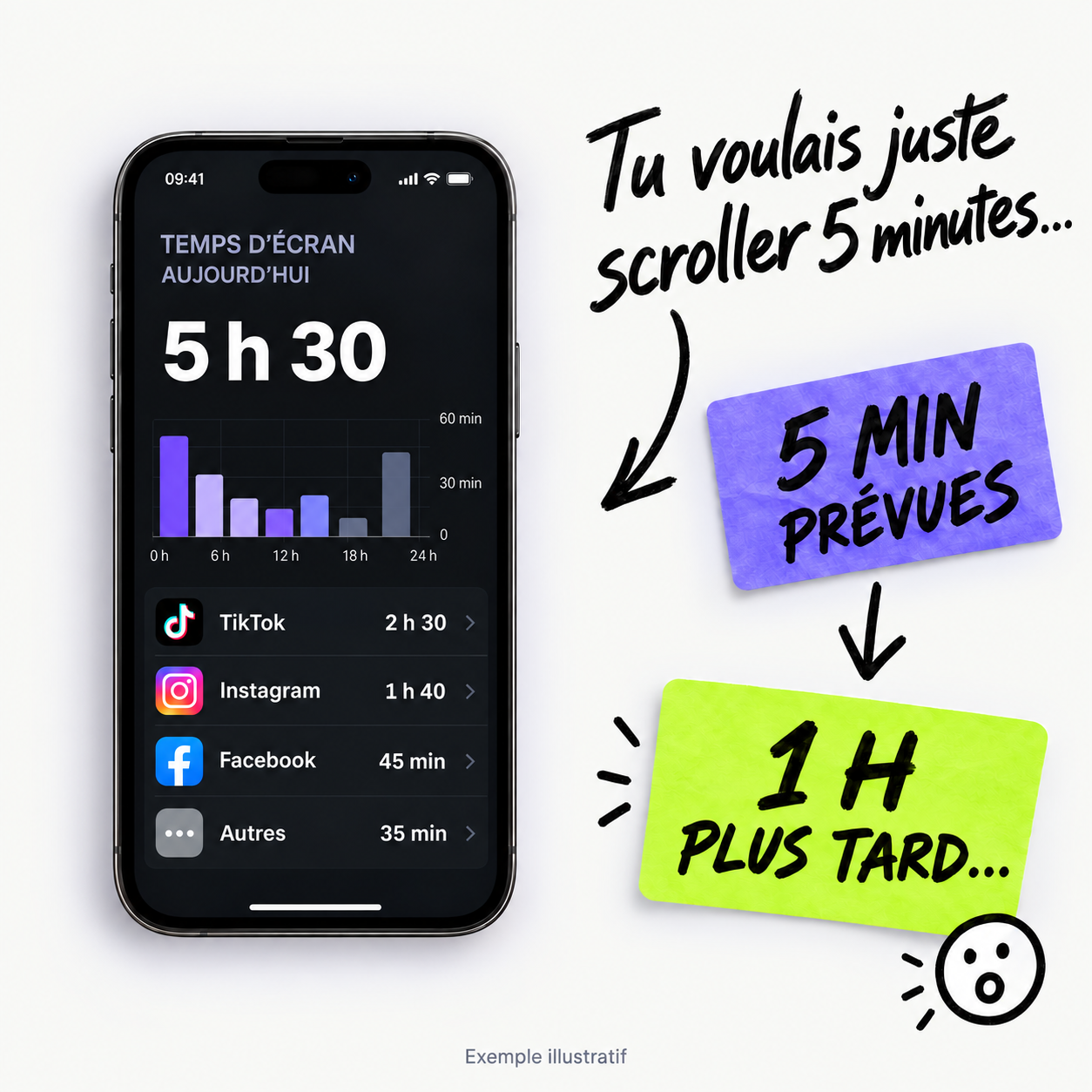Exemple illustratif : cinq minutes de scroll prévues deviennent une heure, avec un temps d’écran quotidien de 5 h 30.